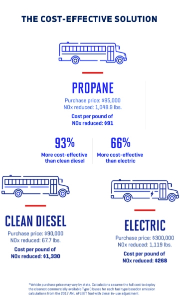 Cost Effective Solution of Propane Compared to Diesel and Electric Fuel Buses