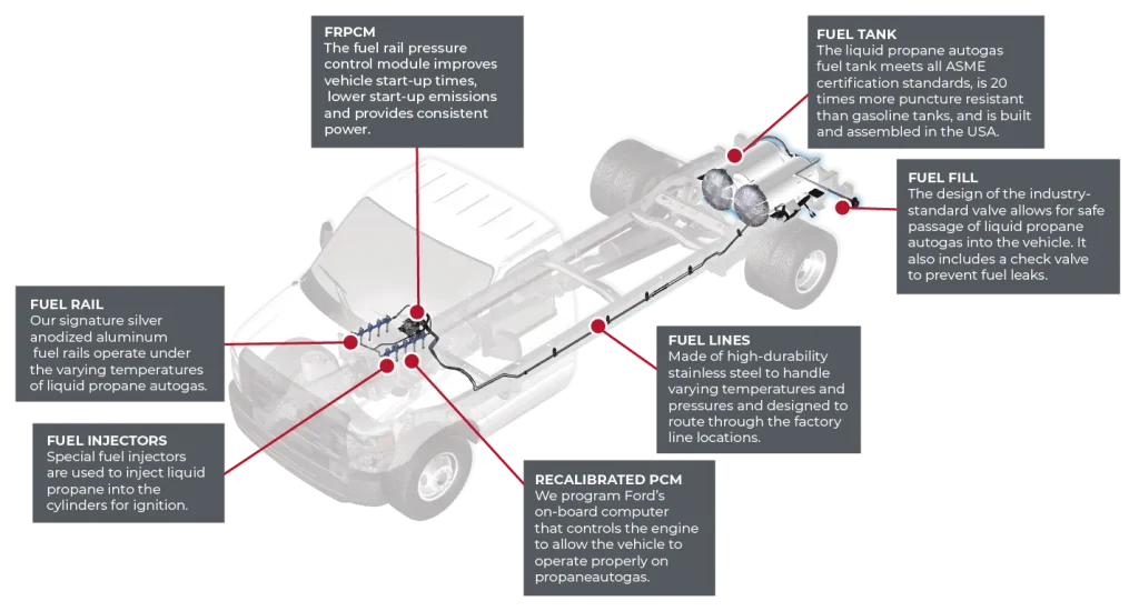 Propane vehicle system diagram showing labeled fuel rails, injectors, tank, fill, lines, and recalibrated PCM