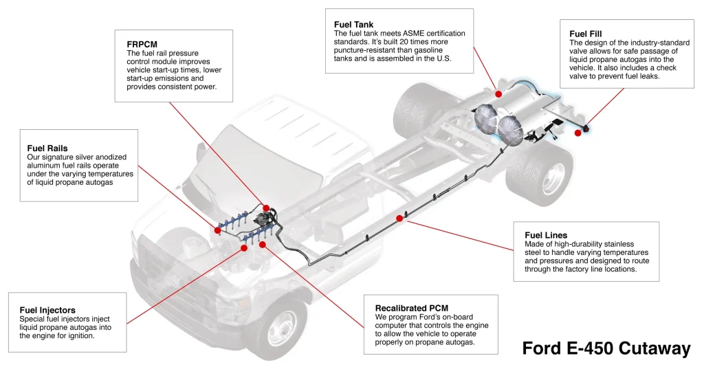 Ford E-450 Cutaway propane vehicle diagram with labeled fuel system components
